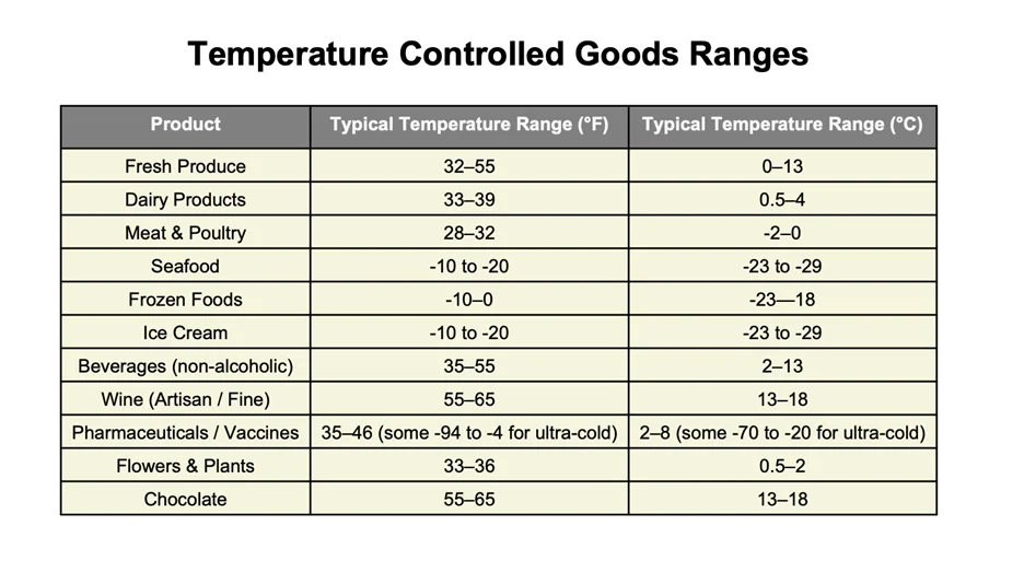 Temperature-Controlled Goods Ranges
